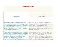 30 Blood Type Diet Charts Printable Tables Template Lab