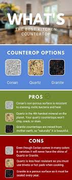 For every budget and style. What S The Best Kitchen Countertop Material Corian Quartz Or Granite Kitchen Remodel Countertops Kitchen Countertops Countertops