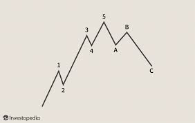 Elliott wave principle is a form of technical analysis, used to analyse the financial markets. Introduction To Elliott Wave Theory