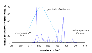 Technical Data Healthy Uv