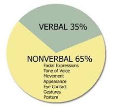 Written Communications Yahoo Image Search Results Nonverbal Communication Communication Skills Interpersonal Communication