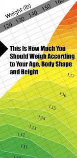 Find Findout Ideal Weight Chart Body Height Structure