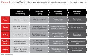 change management in merger integration bain company