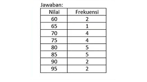 Check spelling or type a new query. Sajikan Data Nilai Tersebut Dalam Bentuk Tabel Frekuensi Jawaban Tvri Kelas 4 6 Sd Pengolahan Data Halaman All Tribun Bali
