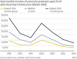 Property Purchasing Power Of Hong Kong S University Graduates Only A Quarter Of Those 30 Years Ago Thanks To High Home Prices South China Morning Post