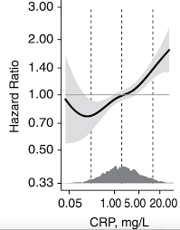 Optimizing Biological Age C Reactive Protein Hs Crp Biological Age C Reactive Protein Optimization