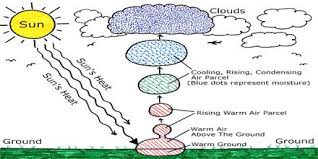 Cloud Formation Assignment Point
