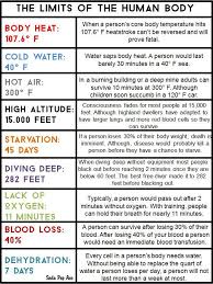 this chart shows the limits of the human body for body heat