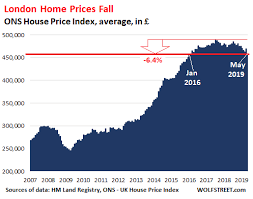 London Housing Bust Prices Fall Sales Plunge To 2009 Level