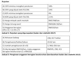 Sebelunya harga sawit pernah mengalami anjlok hingga rp.600 per kilonya. Peserta Felcra Rugi Rm600 Juta Setahun Akibat Urus Niaga Haram Roketkini Com