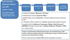 Info upu maklumat senarai kursus yang ditawarkan di kolej komuniti di seluruh negeri di malaysia beserta nama kolej. Mod Pengajian Portal Pengurusan Pengambilan Pelajar Kolej Komuniti Rompin