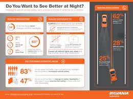 Sylvania Automotive Lighting Survey More Than Two Thirds Of