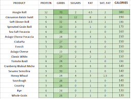 Panera Bread Nutrition Information And Calories Full Menu