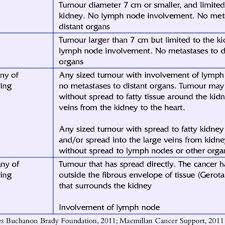 While many tumors have clear, defined edges, mesothelioma does not. Pdf Renal Cell Cancer Nurses Role In Prevention And Management