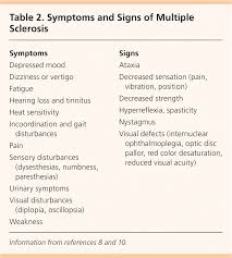 The disease is made based on the person's signs and symptoms and is typically. Multiple Sclerosis A Primary Care Perspective American Family Physician