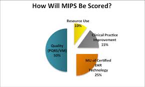 What Is Macra Part 2 Digging Into The Quality Payment