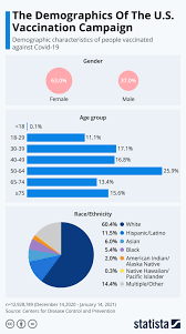 Chart The Demographics Of The U S Vaccination Campaign Statista