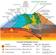 Why Have Volcanoes In The Cascades Been So Quiet Lately Subduction Zone Volcano Subduction