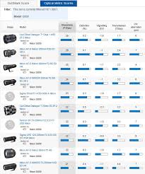 We were amongst the first to witness the launch of smartlife lenses. Carl Zeiss Distagon T Otus 1 4 55 Zf 2 Nikon Lens Review Outstanding Optical Performance
