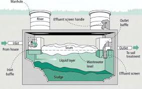 Sewage systems on vessels are known as marine sanitation devices (msds) or collection, holding and transfer tanks (chts). Https Septic Umn Edu Sites Septic Umn Edu Files Septic Effluent Screens Pdf