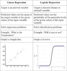 Linear Regression Vs Logistic Regression In 2020 Data Science Learning Logistic Regression Data Science