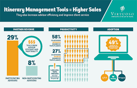 Virtuoso Itinerary Management Tools Boost Revenue By 29 Travel Agent Central