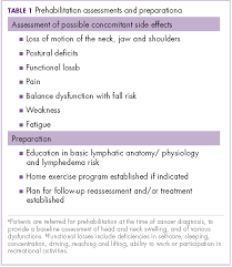 Prehabilitation For Lymphedema In Head And Neck Cancer