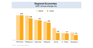 This is a 55% increase from the 3.901 units a year ago. The Malaysian Economy And The Industrial Property Market Outlook 2019