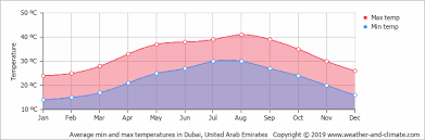 climate and average monthly weather in dubai united arab