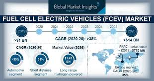 Whether your selling or trading in your used car, it is vitally important to know the value of your car. Fuel Cell Electric Vehicle Market Size Fcev Industry Report 2026