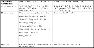 pdf effectiveness of acupuncture and chinese medicine herbs