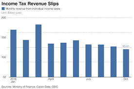 charts of the day income tax revenue slips after reform