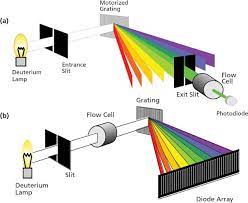 Using a clear liquid sample, a standard spectroscope measures direct transmittance as a it is now possible to address this disadvantage by using an ingaas detector instead of a pbs detector for the near infrared region; Ultraviolet Detectors Perspectives Principles And Practices
