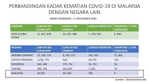 Untuk jumlah penduduk yang ada di indonesia, data terakhir tercatat pada tahun 2015 sebesar 238.518.000 jiwa di indonesia. Kadar Kematian Covid 19 Di Malaysia Rendah Dr Rohaizat Kosmo Digital