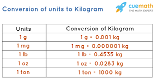 1 kilogram = 35.2739619 ounces Kilogram Kilogram Definition And Conversions Of Kilogram