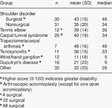 Pretreatment Scores In The Disabilities Of The Arm Shoulder And Hand Download Table