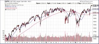Technical Terms Simple Moving Averages And How To Use Them
