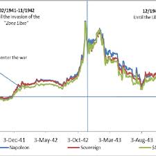 Gold price on sat jul 3rd, 2021: Daily Gold Price Index In The Paris Clandestine Gold Market From 1941 Download Scientific Diagram