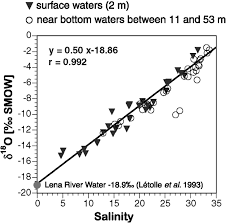 We did not find results for: 18 O Versus Salinity Data Of The Laptev Sea Water Samples Taken In Download Scientific Diagram