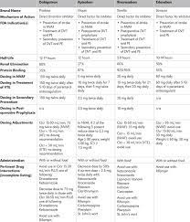 Promptly consult your doctor or pharmacist. Comparison Of Direct Oral Anticoagulants Download Table