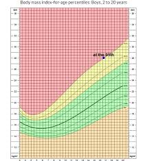 Cdc Height Weight Chart Who Growth Chart Interpretation Cdc