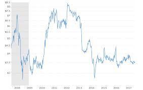 Corn Prices Historical Chart