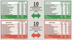 Daftar 10 Asuransi Jiwa Umum Paling Kaya
