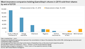 You can look at the address on the map. 3 Insurers Off Loaded Gamestop Shares Prior To Short Squeeze S P Global Market Intelligence