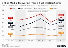 Chart American Online News Media Recovering From Post