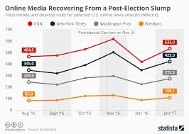 chart american online news media recovering from post