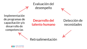 Busca ampliar los alcances de mercado. Desarrollo Del Talento Humano Evaluando Software