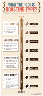 Roasting levels in coffee vary from brand to brand, and i'm pretty sure they're not very well explained on the back of coffee packs. Ultimate Coffee Roasting Guide Perfect Roast Profiles