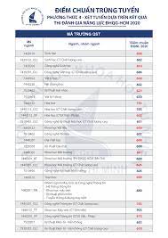 Điểm chuẩn đại học ngoại thương năm 2020, cao nhất 28,15. Ä'iá»ƒm Chuáº©n Trung Tuyá»ƒn Cac TrÆ°á»ng Thanh Vien Ä'h Quá»'c Gia Tp Hcm 2020
