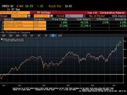 Five best chinese stocks to buy and watch now; Emerging Markets How To Invest In Ukraine Seeking Alpha